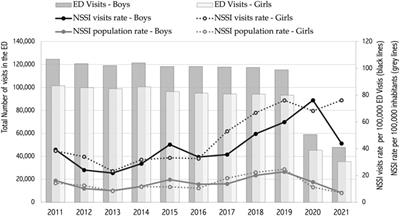 Gender and Age Influence on Emergency Department Visits for Non-Suicidal Self-Injuries in School Aged Children in Italy: An 11 Years Retrospective Cross-Sectional Study